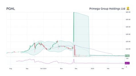 PGHL Stock Quote .
